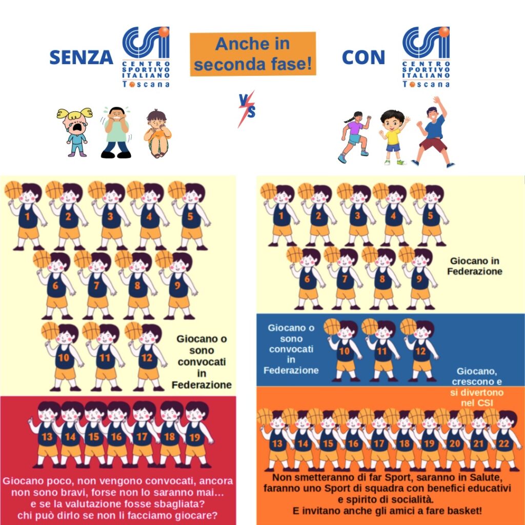 Senza il CSI vs con il CSI - Anche in seconda fase